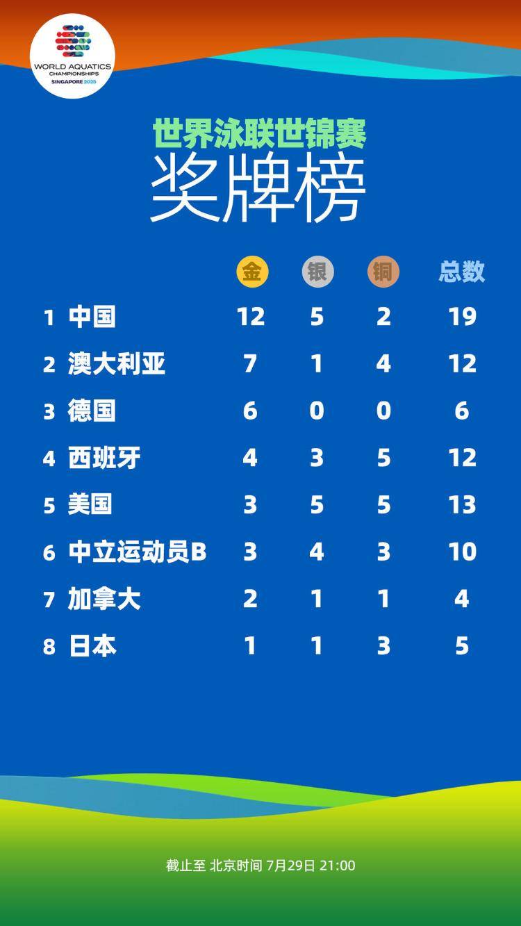 “梦之队”再入两金！世界泳联世锦赛中国队领跑奖牌榜