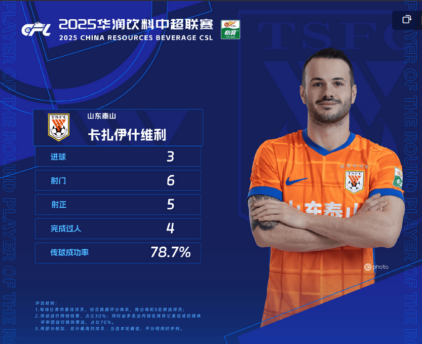 中超官方：泰山外援卡扎伊什维利获本轮最佳 帽子戏法助球队反弹