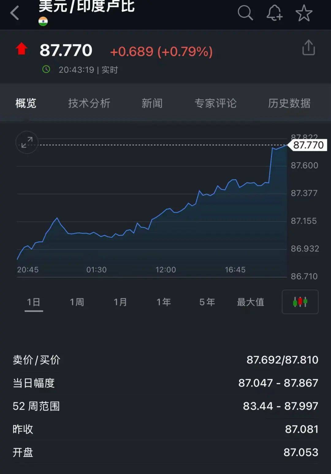 特朗普宣布：8月1日起，对印度征收25%关税，并“因其不当行为”加收额外惩罚性费用