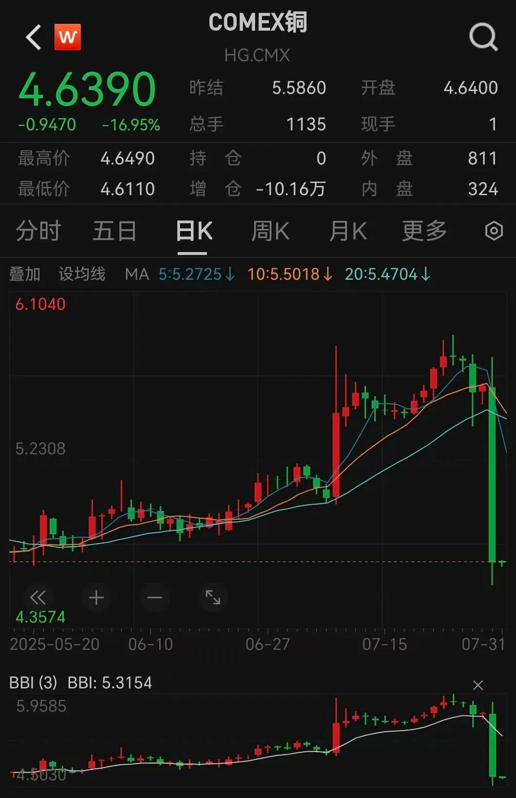 特朗普宣布：50%关税！立马暴跌