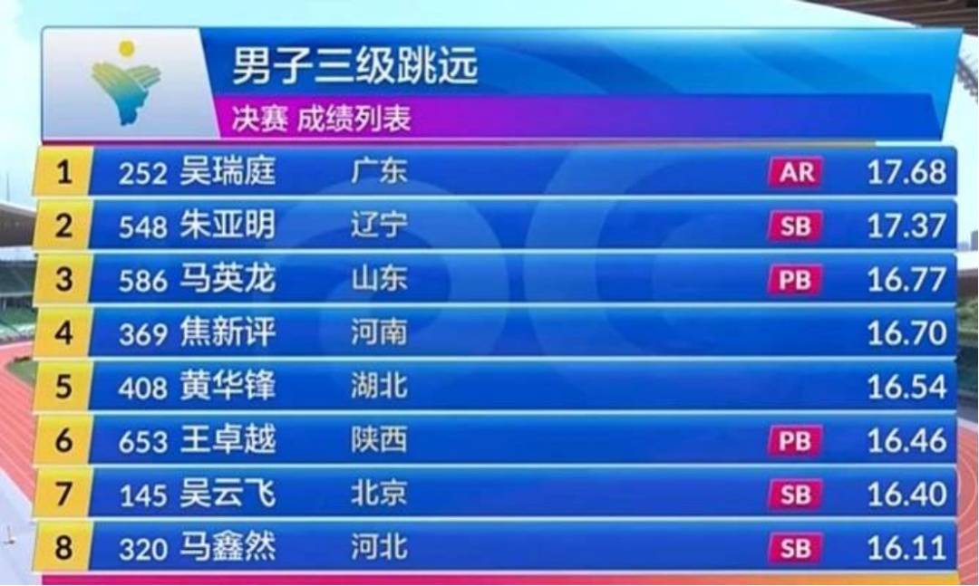 17米68!广东小伙打破尘封16年的亚洲纪录