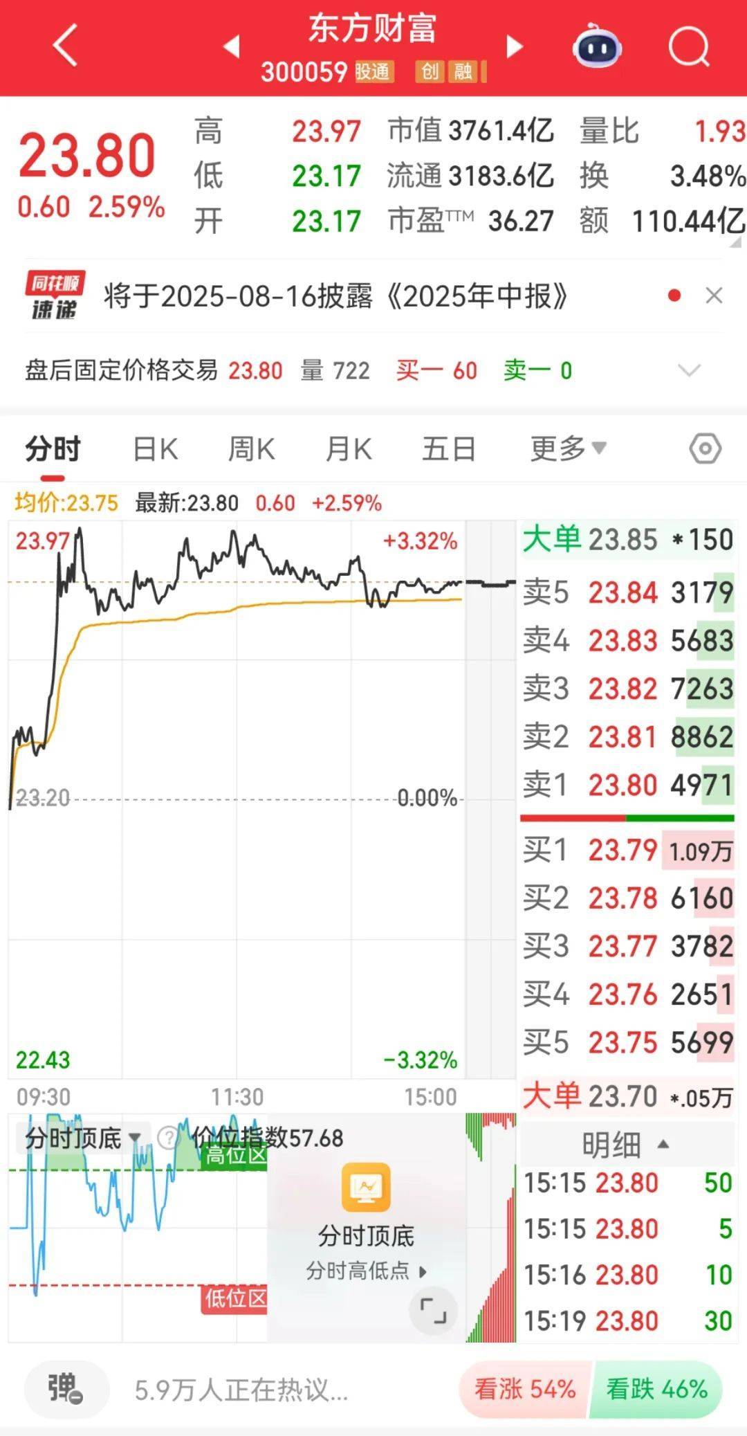 300059,全市场第一!成交超百亿