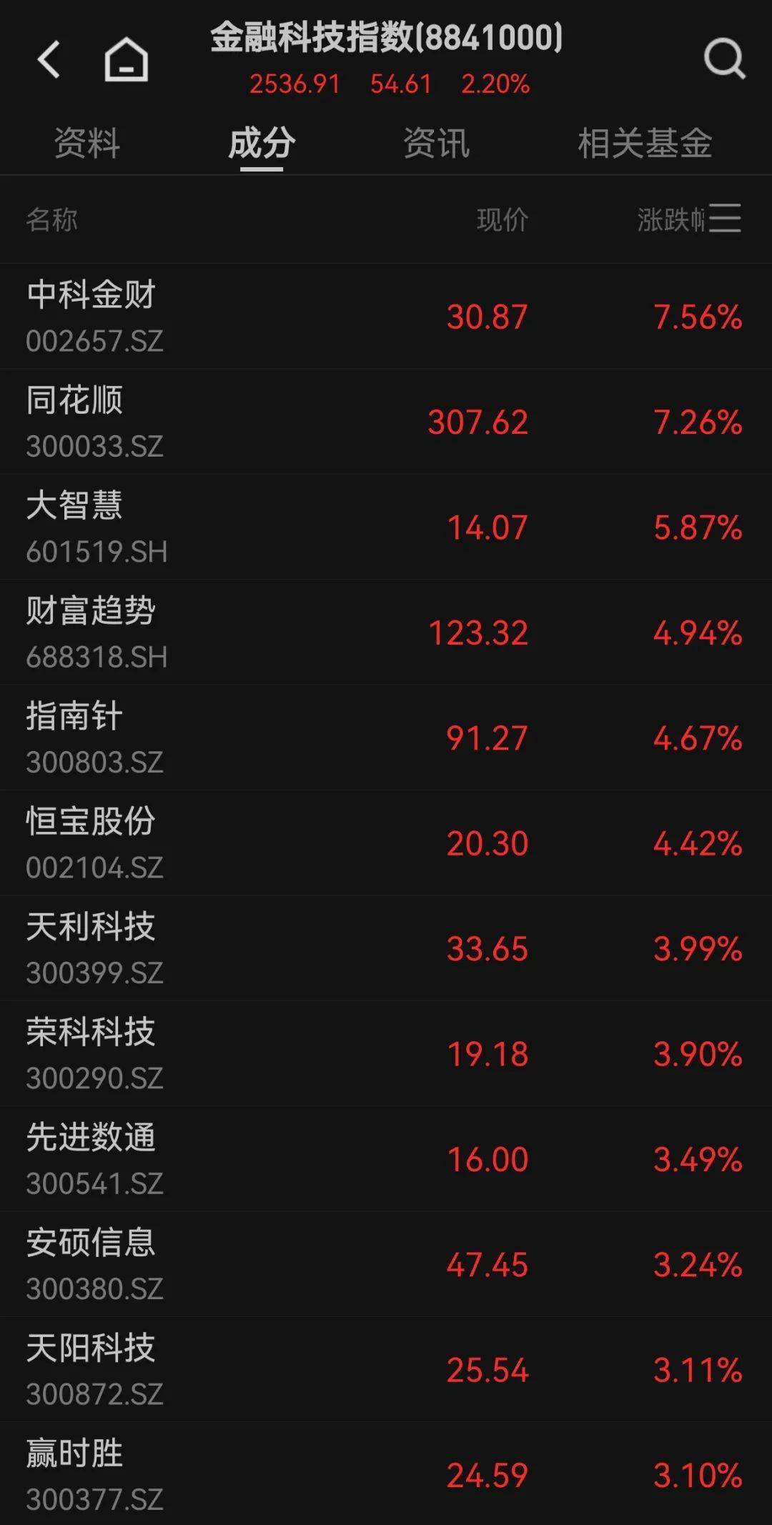 300059,全市场第一!成交超百亿