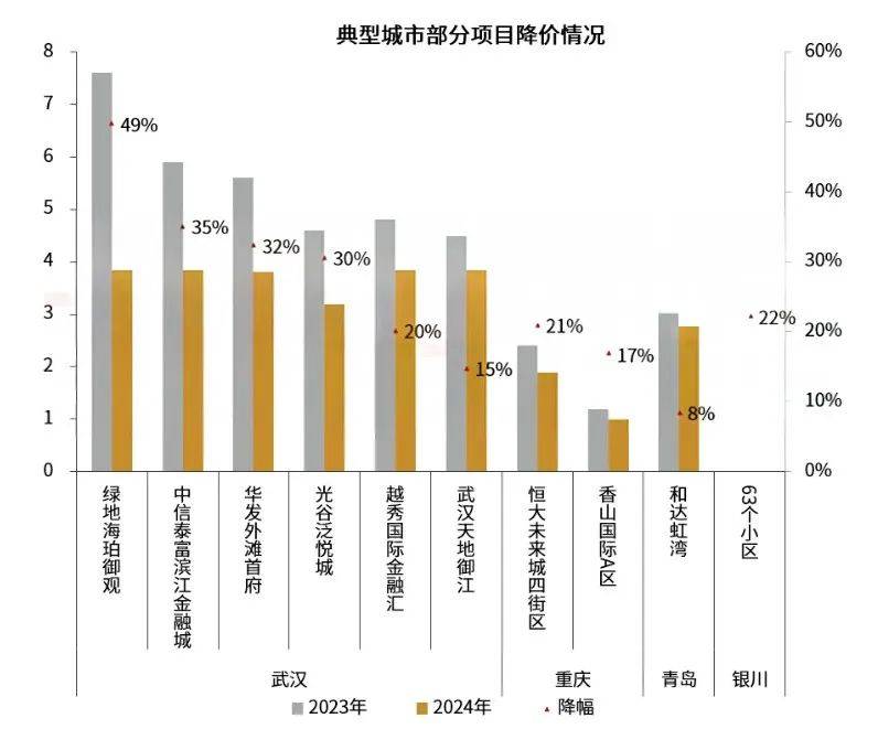 物业费，全国大跳水