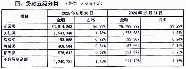 烟台银行多重危机：合规漏洞频现，上半年不良率攀升，资产质量警报拉响