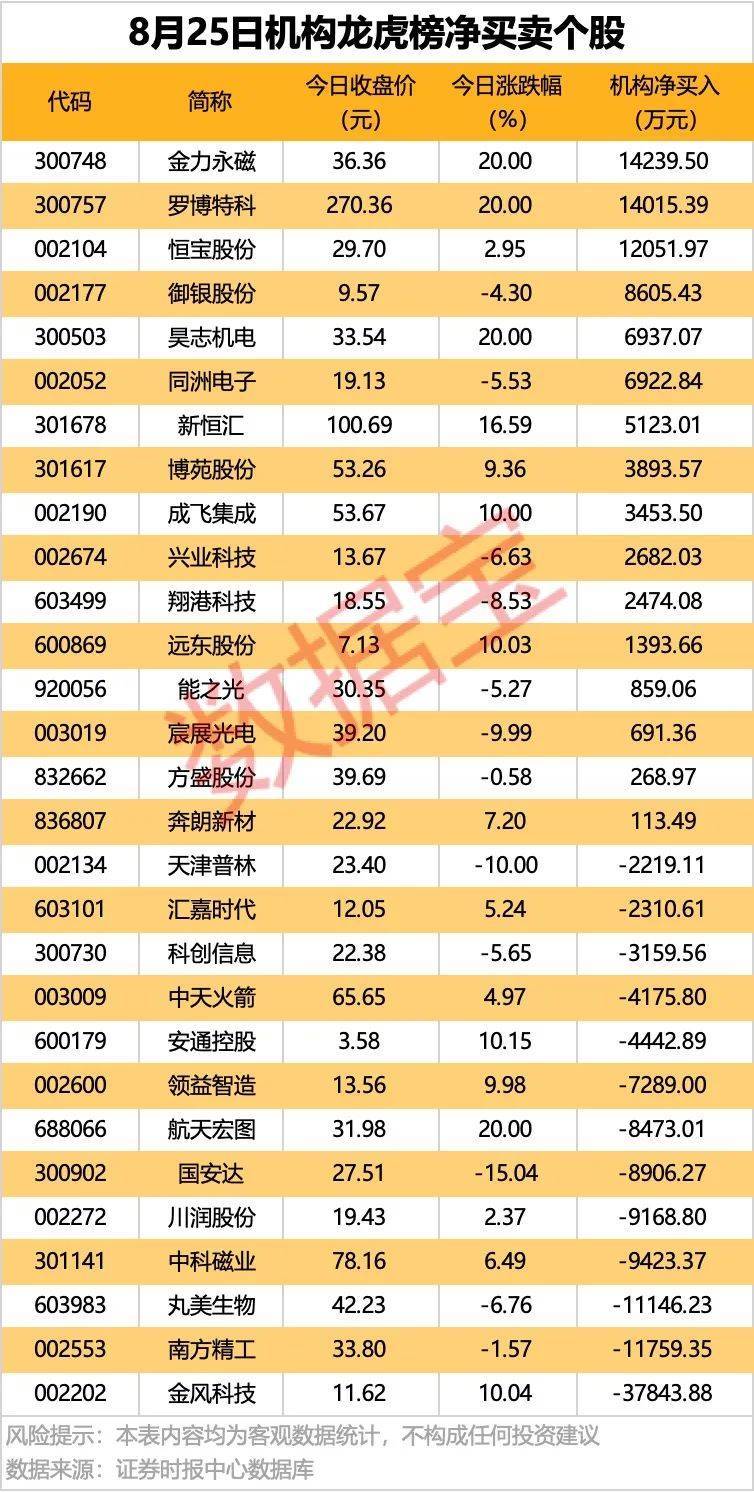 002261，业绩暴增超22倍！北向资金大手笔扫货5股！