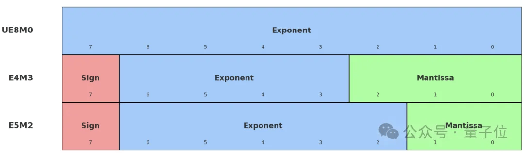 8个字引爆国产芯片!UE8M0 FP8到底是个啥?