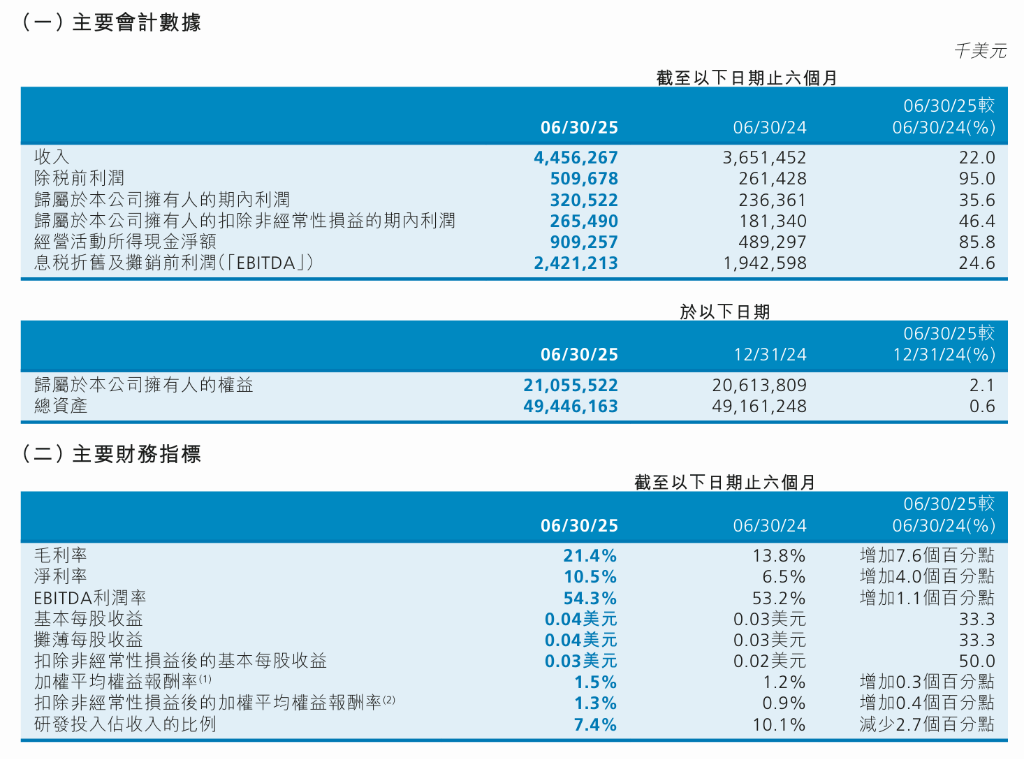 中芯国际上半年营收同比增长22%，毛利大幅提升推动净利增35.6%，全年目标是超过可比同业平均值 | 财报见闻