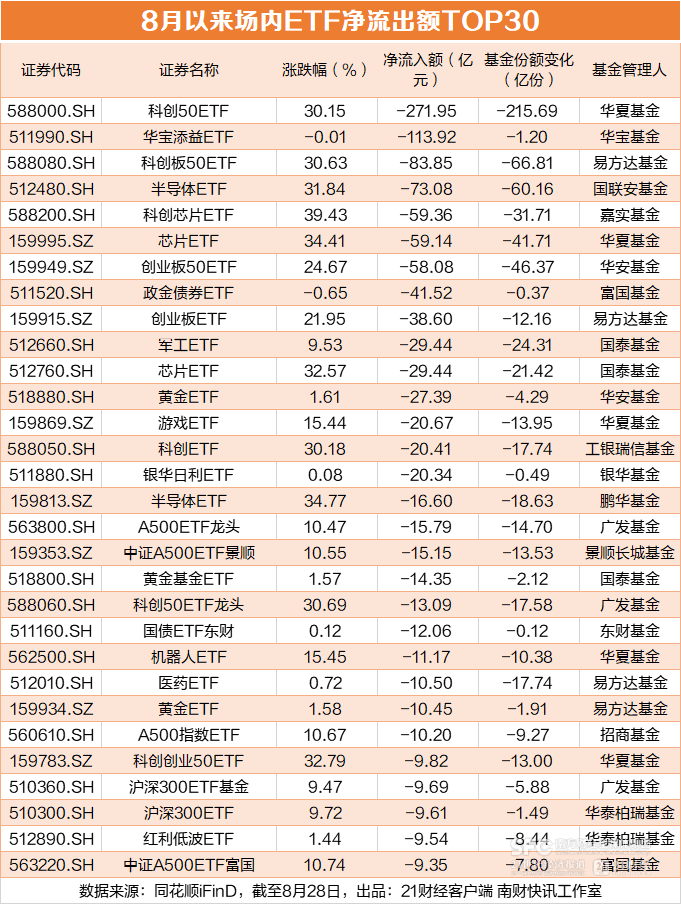 科创50大涨28%，ETF却遭百亿赎回，谁在买科创股