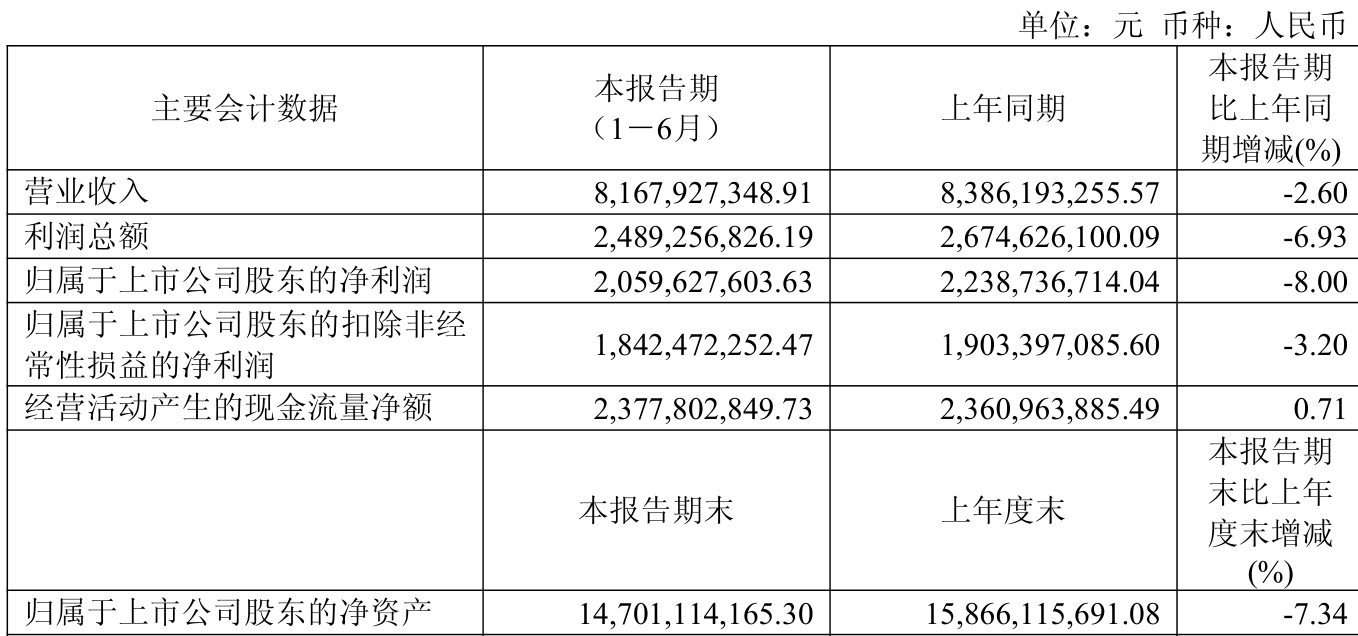 公牛集团：2025年上半年净利润20.6亿元