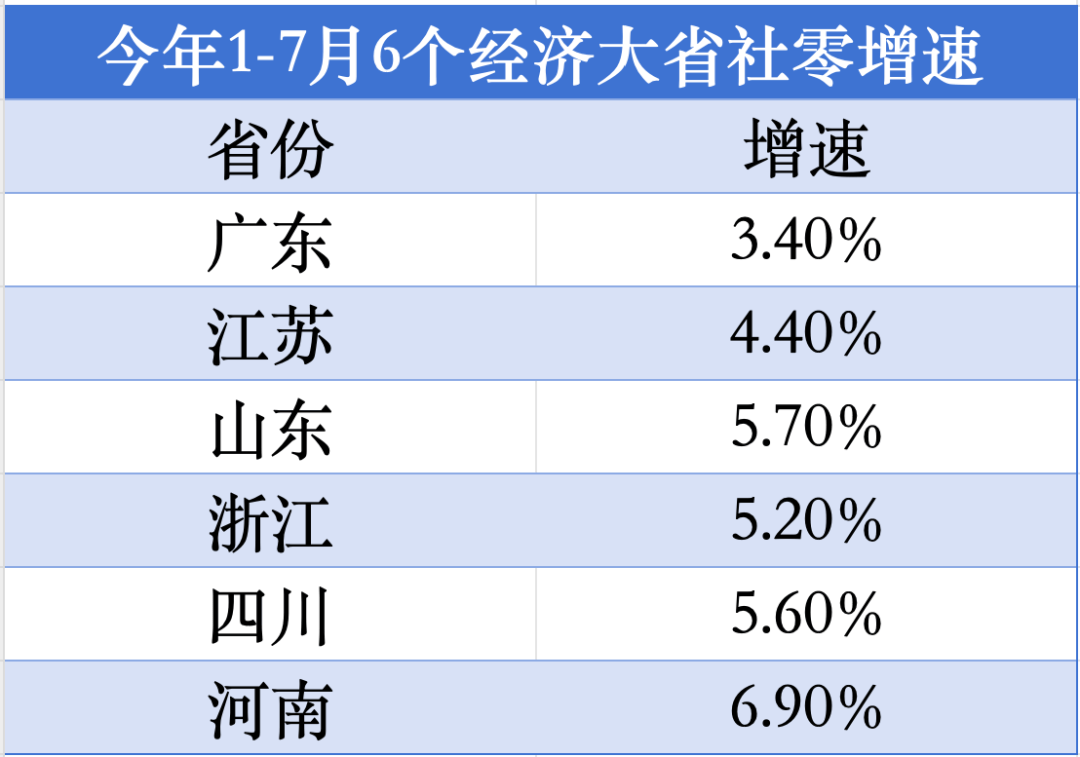 经济大省第1位！河南消费增速“飙红”