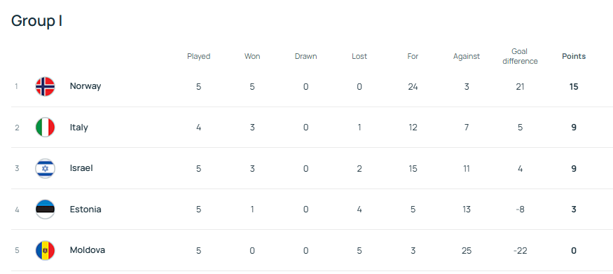 哈兰德五子登科挪威11-1大胜 意大利直通世界杯希望基本破灭