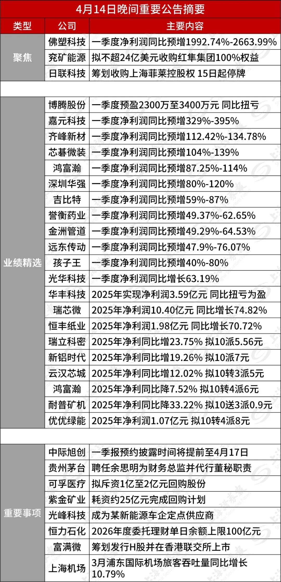 报喜！000973，净利预增最高2663.99%