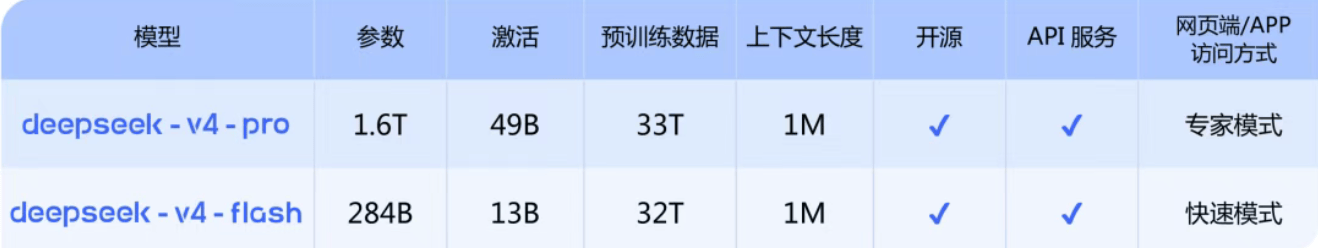 DeepSeek-V4上线:使用华为芯片训练,性能比Gemini差3-6个月,价格优势明显