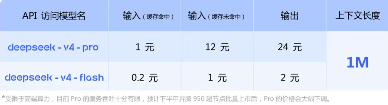 DeepSeek-V4上线:使用华为芯片训练,性能比Gemini差3-6个月,价格优势明显