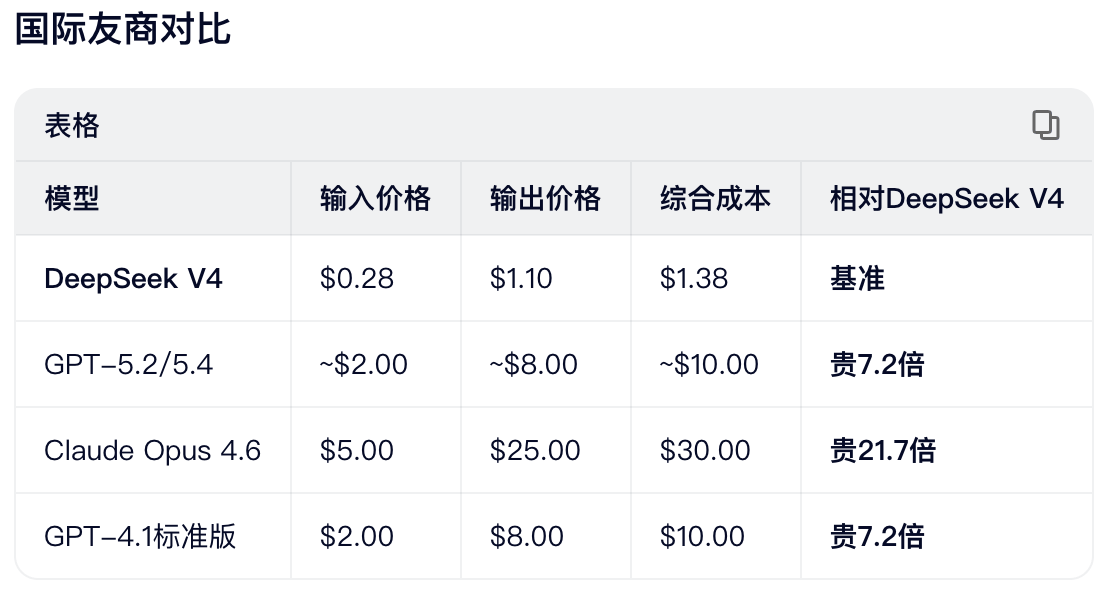 DeepSeek-V4上线:使用华为芯片训练,性能比Gemini差3-6个月,价格优势明显