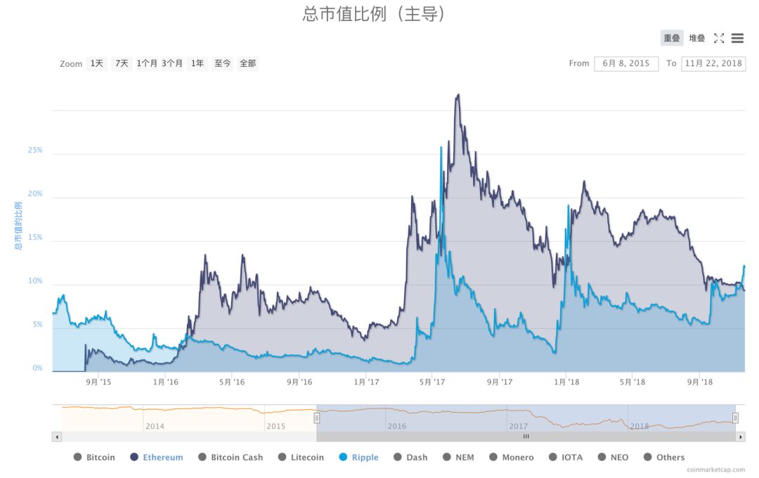 瑞波币历史最高(瑞波币最高涨到过多少钱一枚)