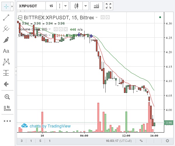 瑞波币历史上最低价(瑞波币历史最低价是多少)