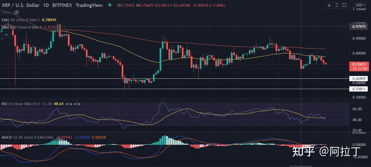 瑞波币xrp指标是多少(xrp瑞波币3倍做多最新价格)
