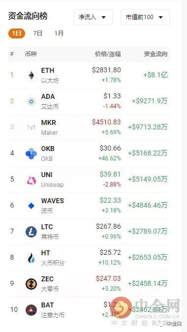 瑞波币这周流入资金有多少(瑞波币2021年有投资价值嘛)