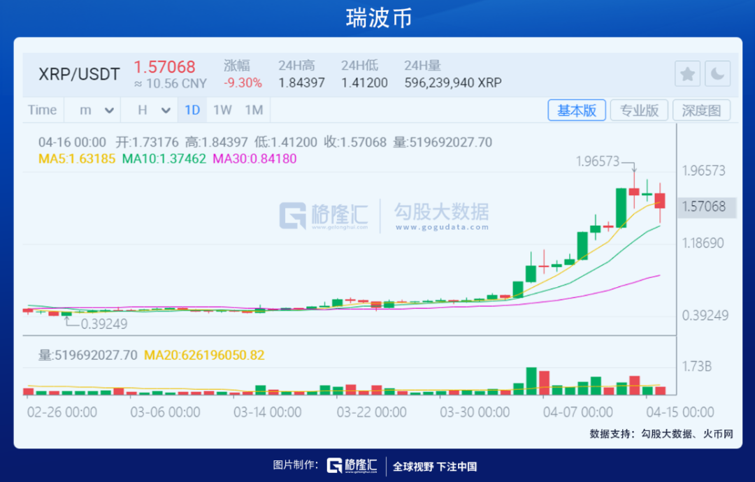 瑞波币上一次新高是多少(瑞波币一年内暴涨了500倍)