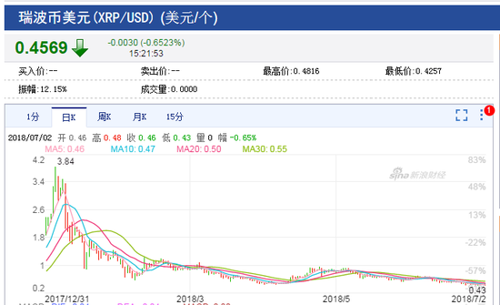 瑞波币历史最高市值(瑞波币历史最高市值多少钱)