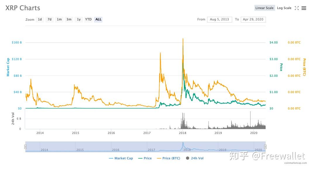 瑞波币发行价格是多少美元(瑞波币从发行到现在涨了多少倍)