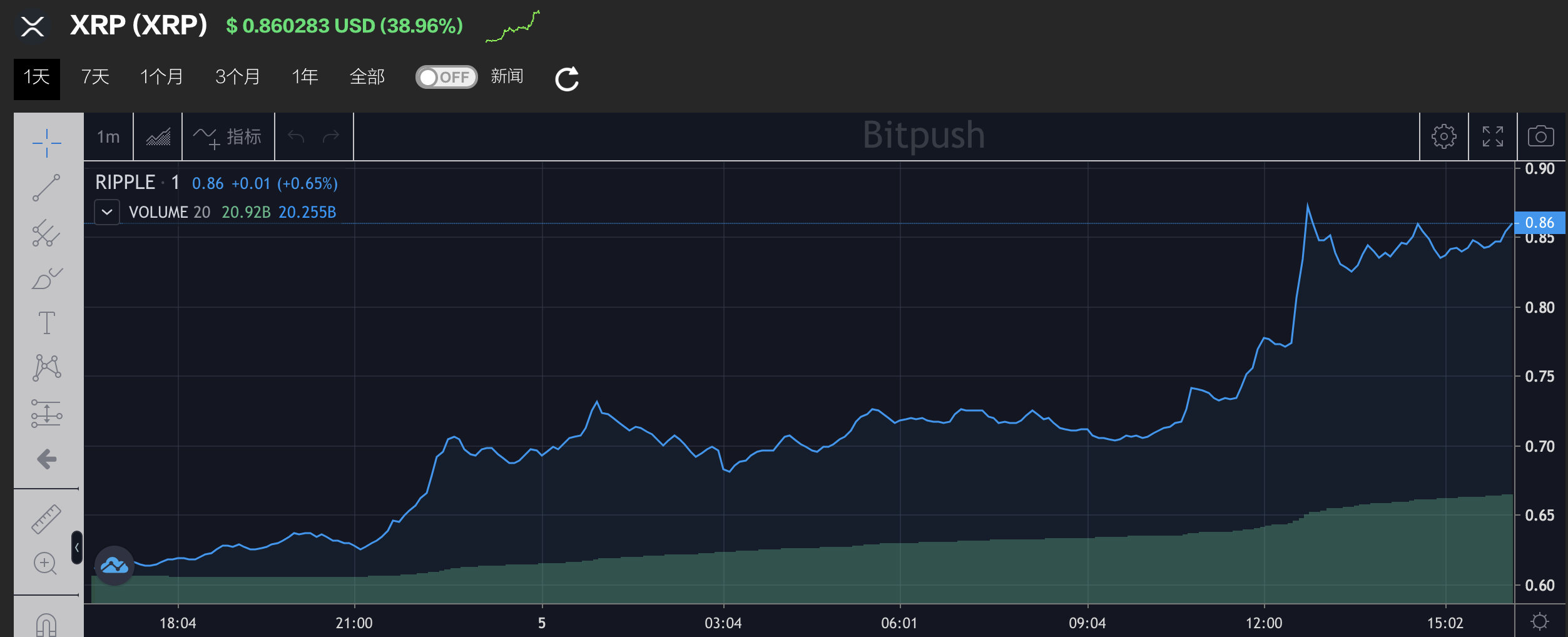 瑞波币市值最高的时候达到多少(瑞波币市值最高的时候达到多少了)